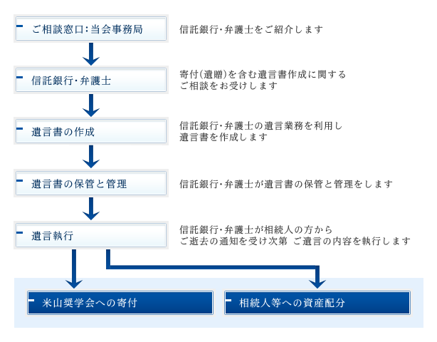 相談受付から遺言寄付の実現までの流れ